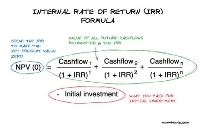 How do you calculate rate of return?