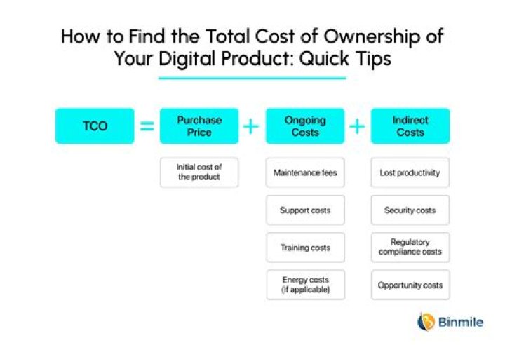 How do you calculate the total cost of ownership of a car?