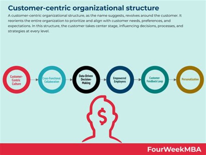 How do you create a customer centric organization?