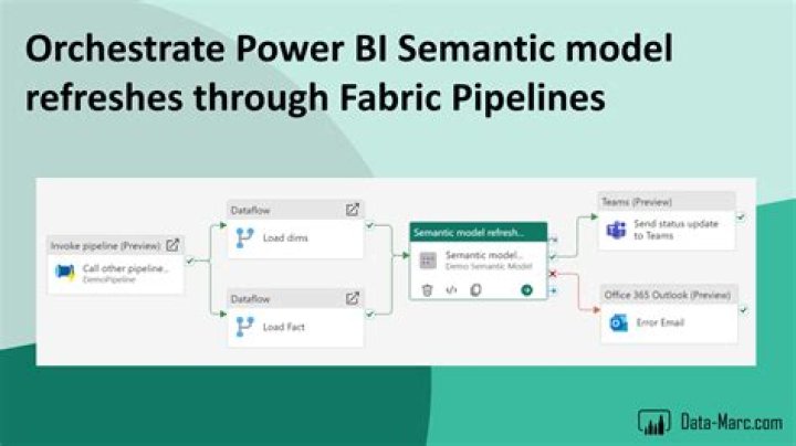 How do you create a Power BI model?