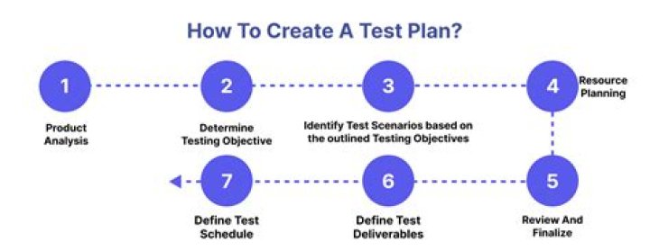 How do you create a test plan strategy?