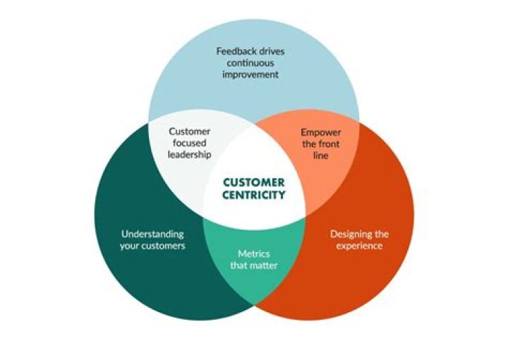 How do you develop customer relationships?
