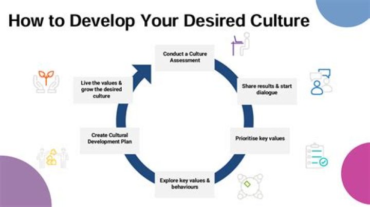 How do you develop customer service culture?