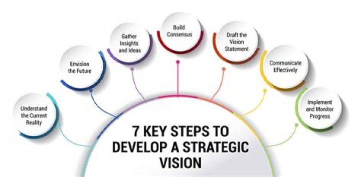 How do you develop strategic objectives?