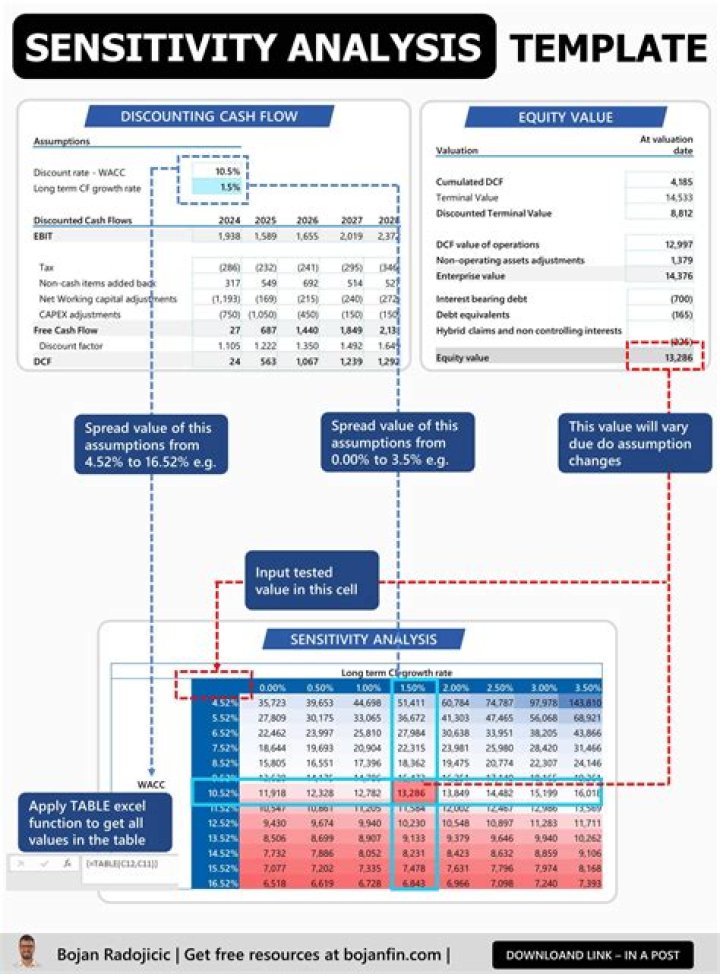How do you do a sensitivity analysis in finance?