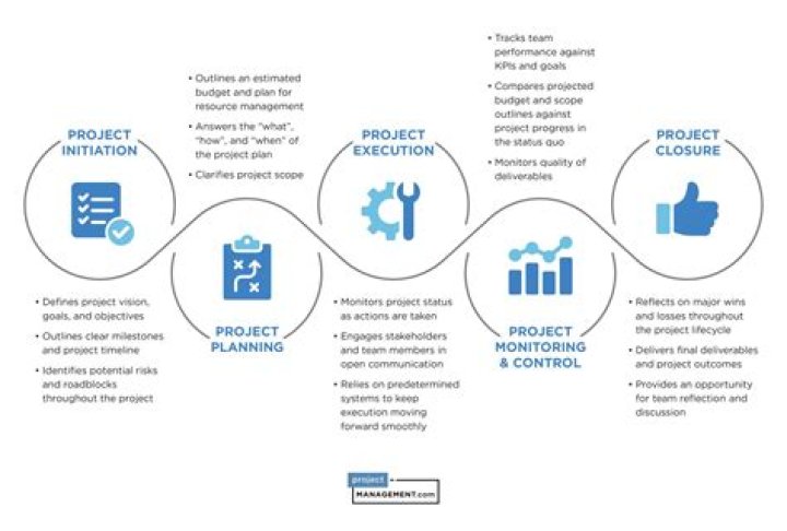 How do you ensure a project stays on schedule?