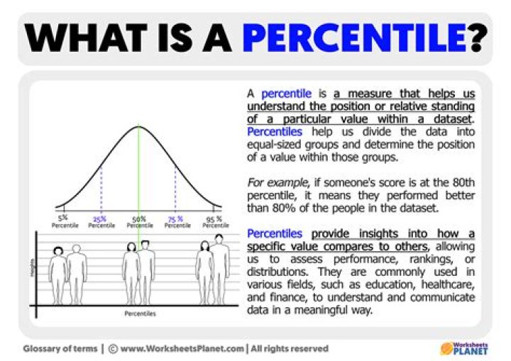 How do you explain percentiles?
