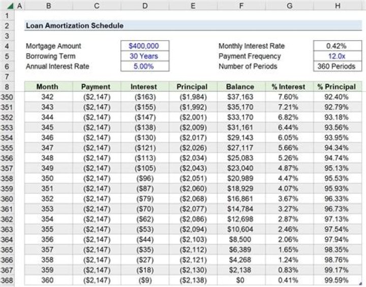 How do you find amortization?