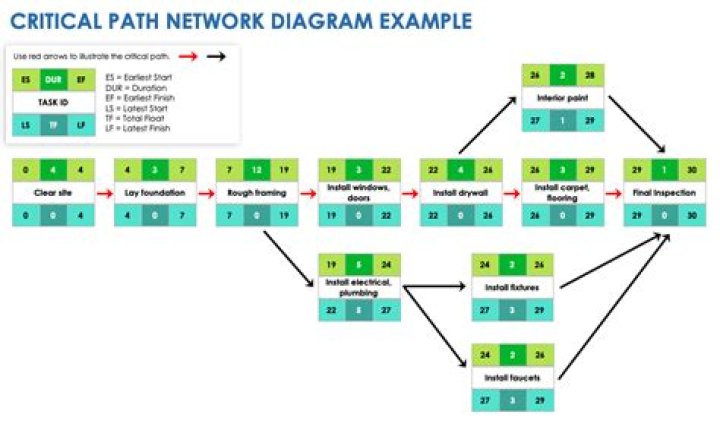 How do you find the critical path on a network diagram?