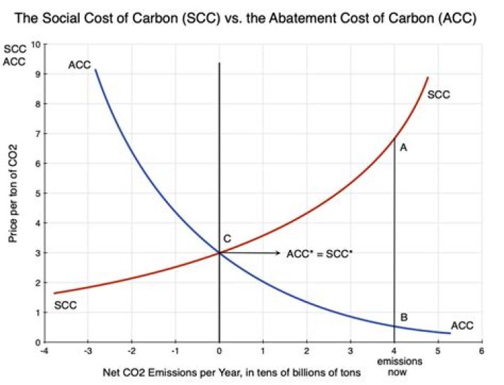 How do you find the social cost of an action?