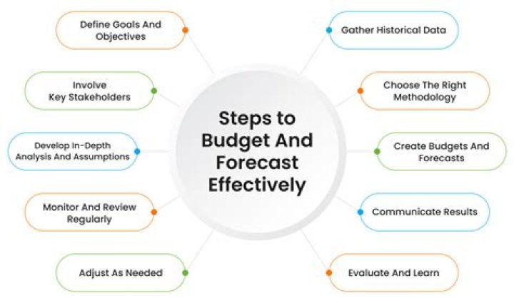 How do you forecast break-even?