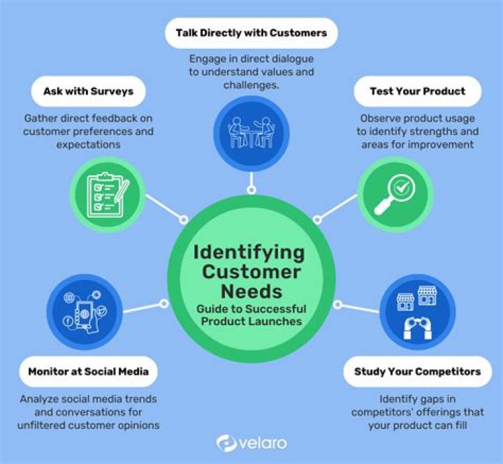 How do you identify customers expectation?