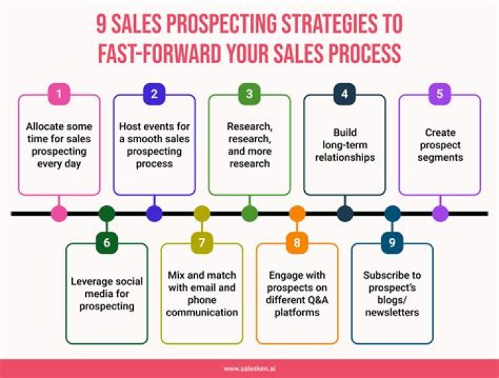 How do you identify potential prospects?