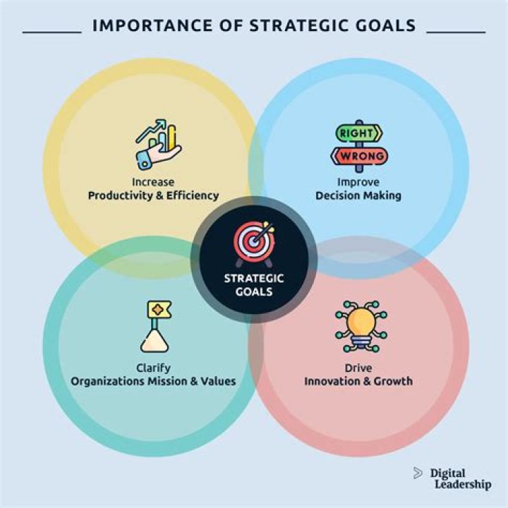 How do you identify strategic initiatives?