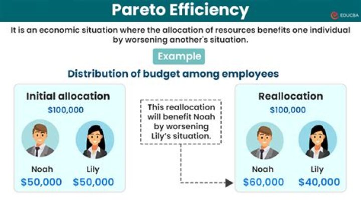 How do you know if something is Pareto efficient?