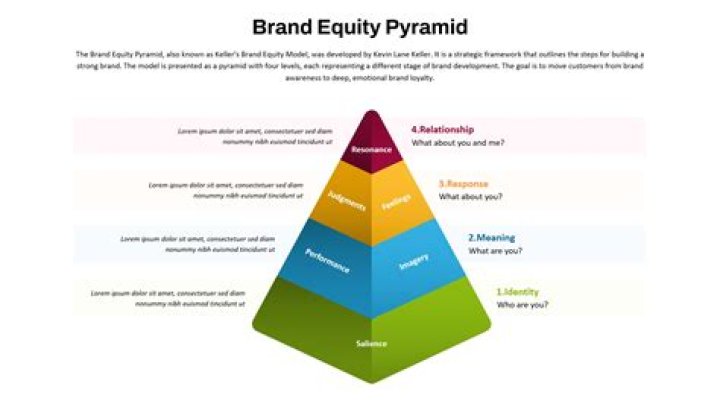 How do you measure outcomes of brand equity?