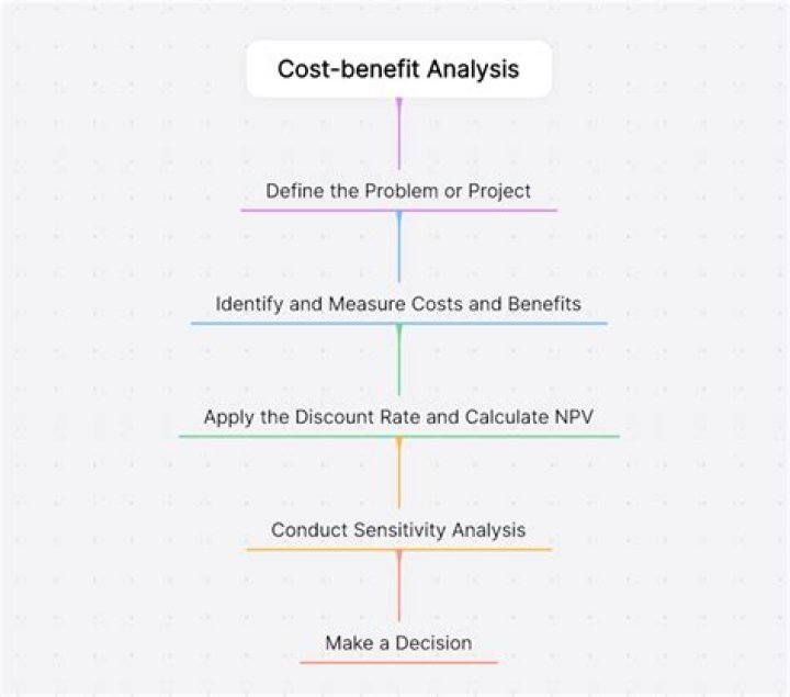How do you perform a cost-benefit analysis?