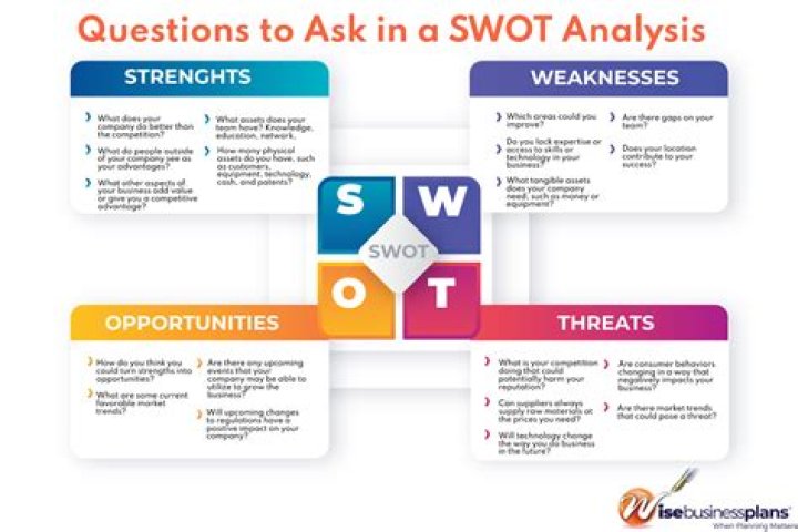 How do you perform a SWOT analysis?