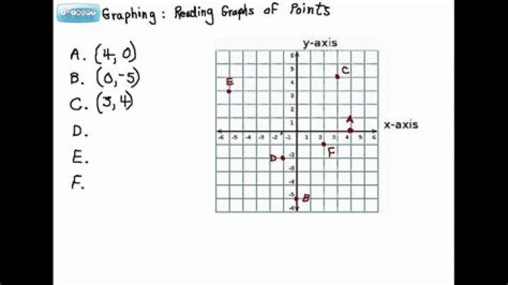 How do you read a point on a graph?