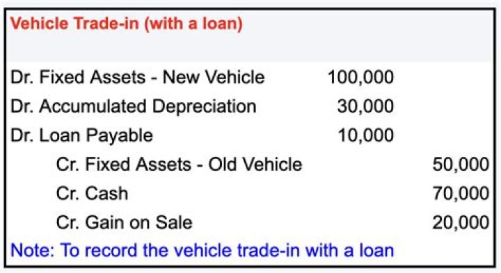 How do you record a car purchase with a loan?