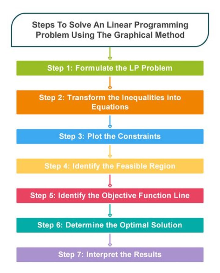 How do you solve linear programming problems?