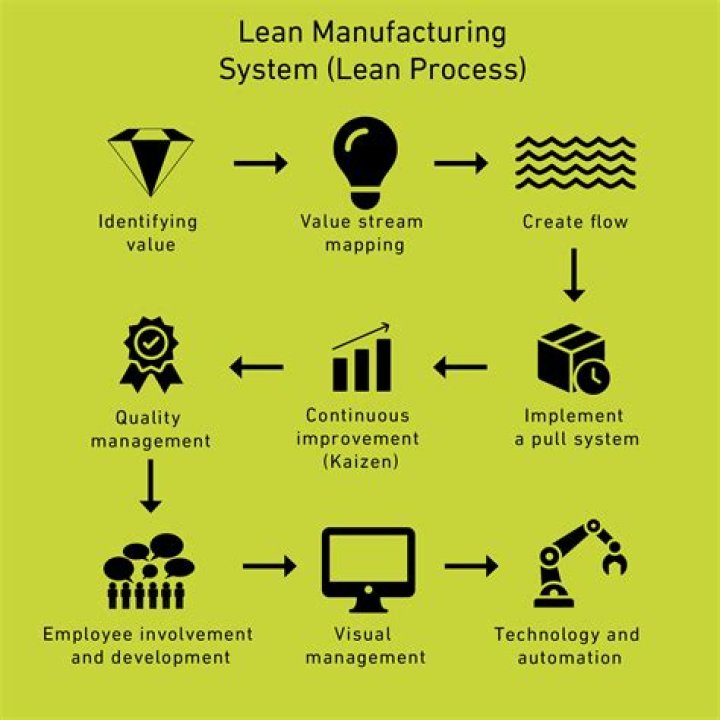 How do you use lean in retail?