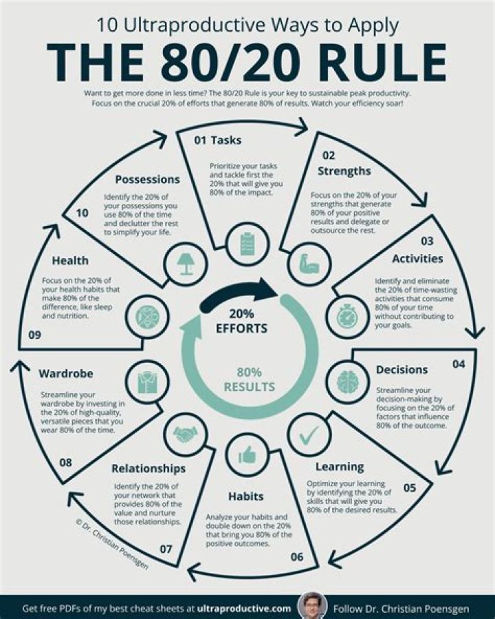 How does 90 10 Rule work?
