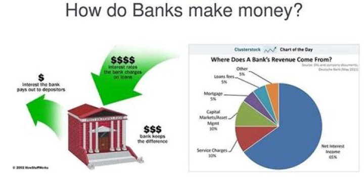 How does a bank make most of its profit on his business?