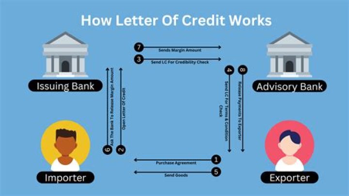 How does a deferred payment letter of credit work?