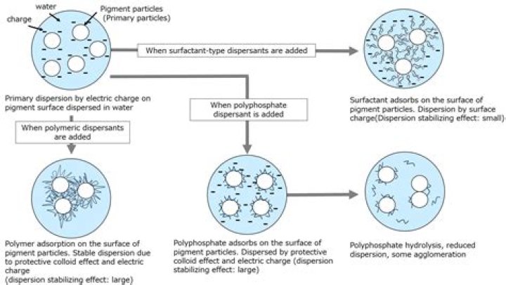How does a dispersion diagram work?