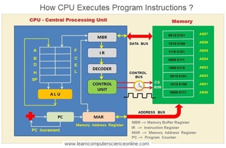 How does a microprocessor execute instructions?