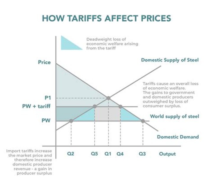 How does a quota affect domestic price?