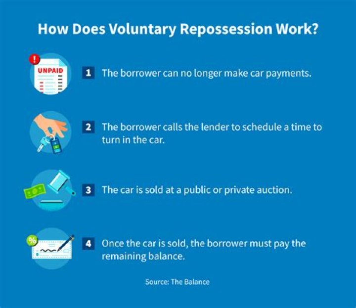 How does a voluntary repossession work?