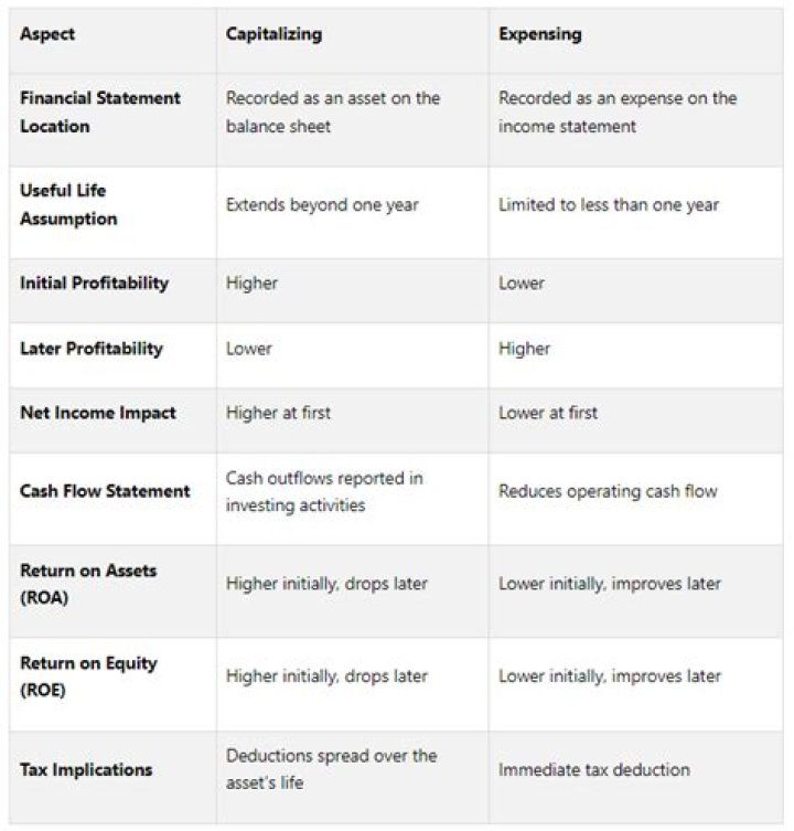 How does capitalizing versus expensing impact financial ratios?