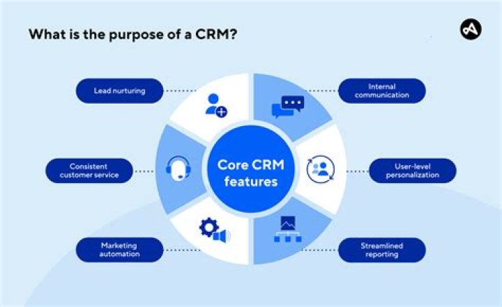 How does CRM help management?