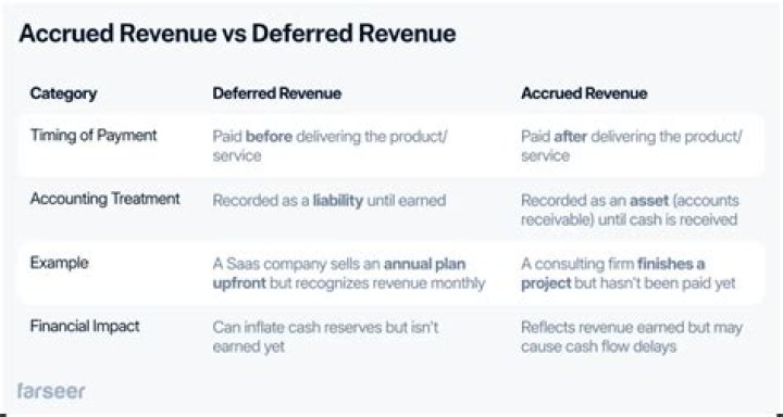 How does deferred revenue affect cash flow?