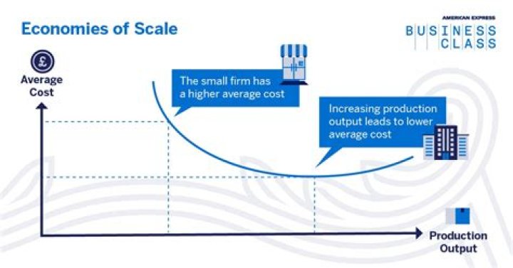 How does economies of scale increase productivity?