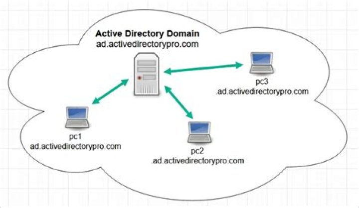 How does Exchange Server work with Active Directory?