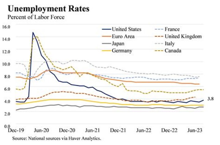 How does faster growth in real GDP affect unemployment?