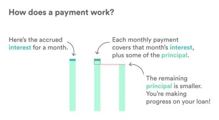 How does interest work on a house payment?