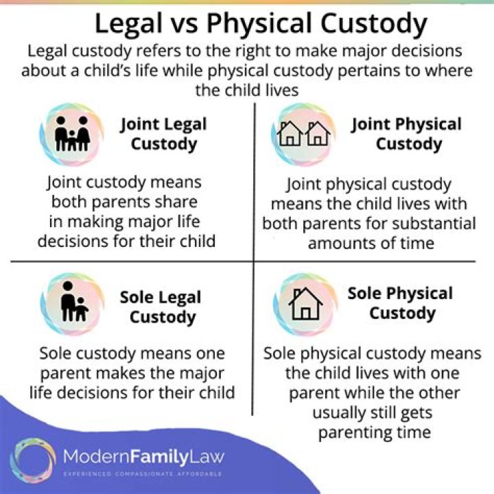 How does joint legal and joint physical custody work?