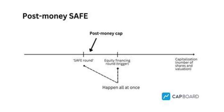 How does post-Money SAFE Work?