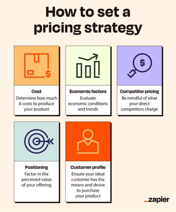How does pricing affect consumer purchasing?