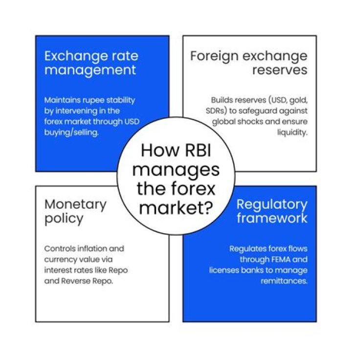 How does RBI manage exchange rates?
