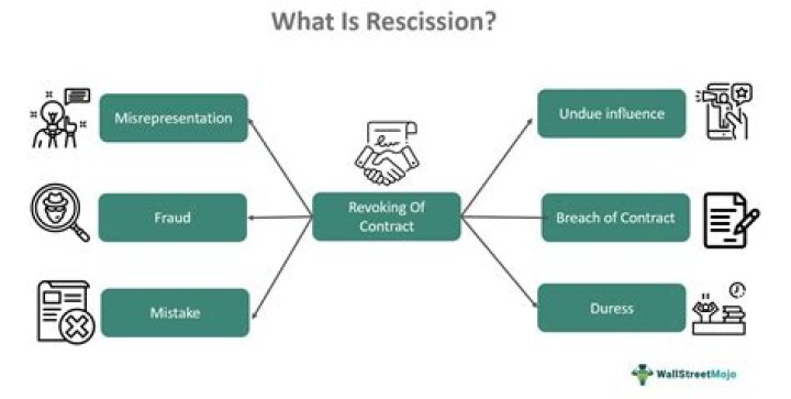 How does right of rescission work?