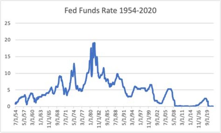 How does the Fed set the Fed Funds rate?
