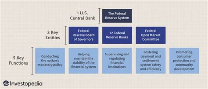 How does the Federal Reserve control the money supply quizlet?