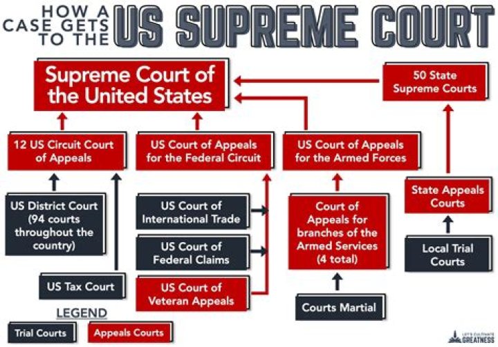 How does the Supreme Court explain its decisions?
