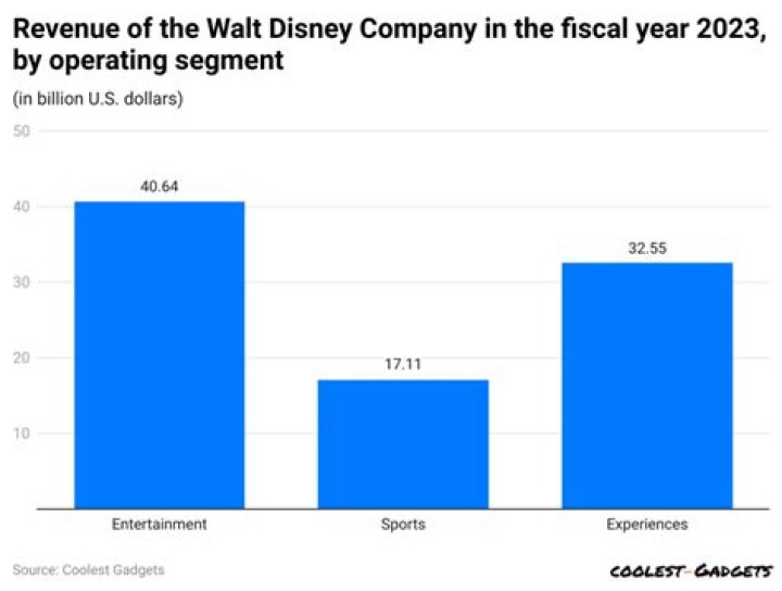 How does the Walt Disney Company measure performance?