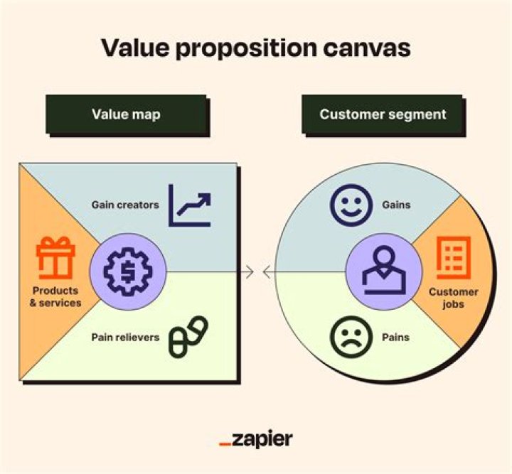 How does value proposition relate to market offering?